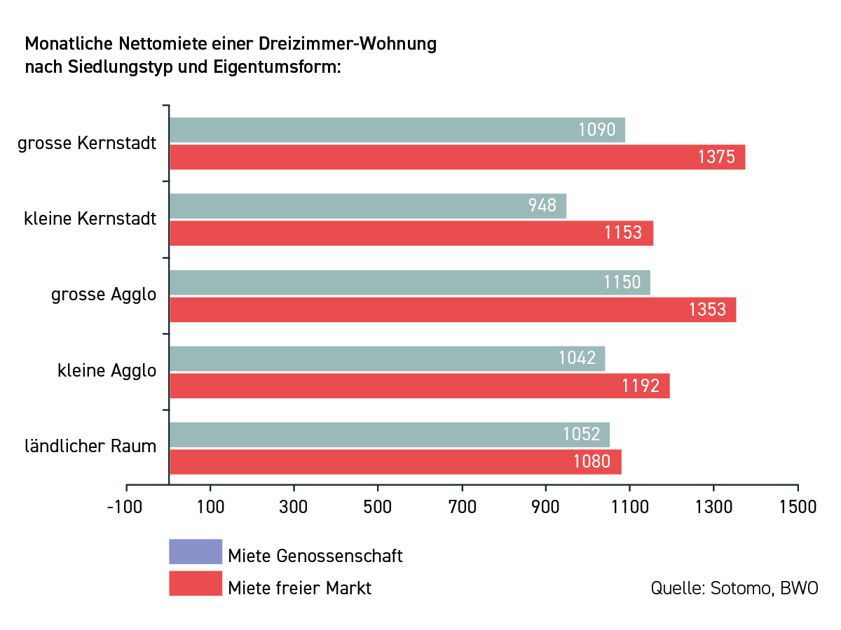 Grafik: Vergleich Wohnungstypen und Eigentumsformen