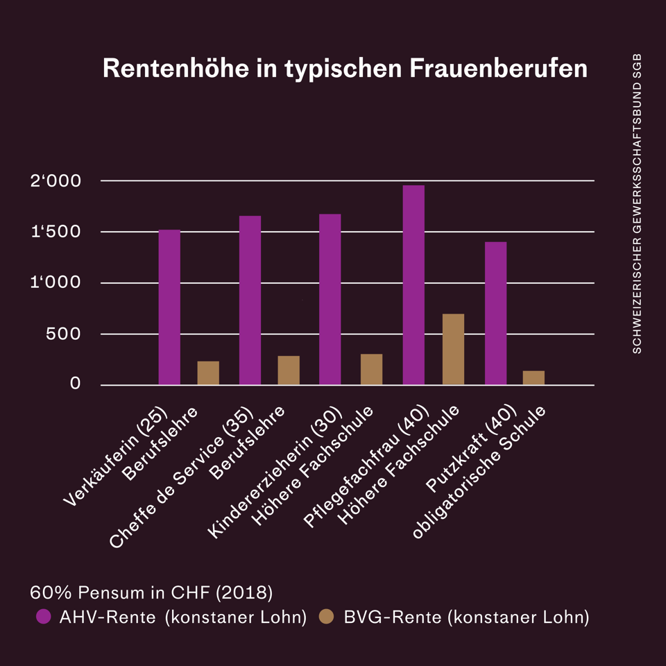 Rentenhöhe in «typischen» Frauenberufen